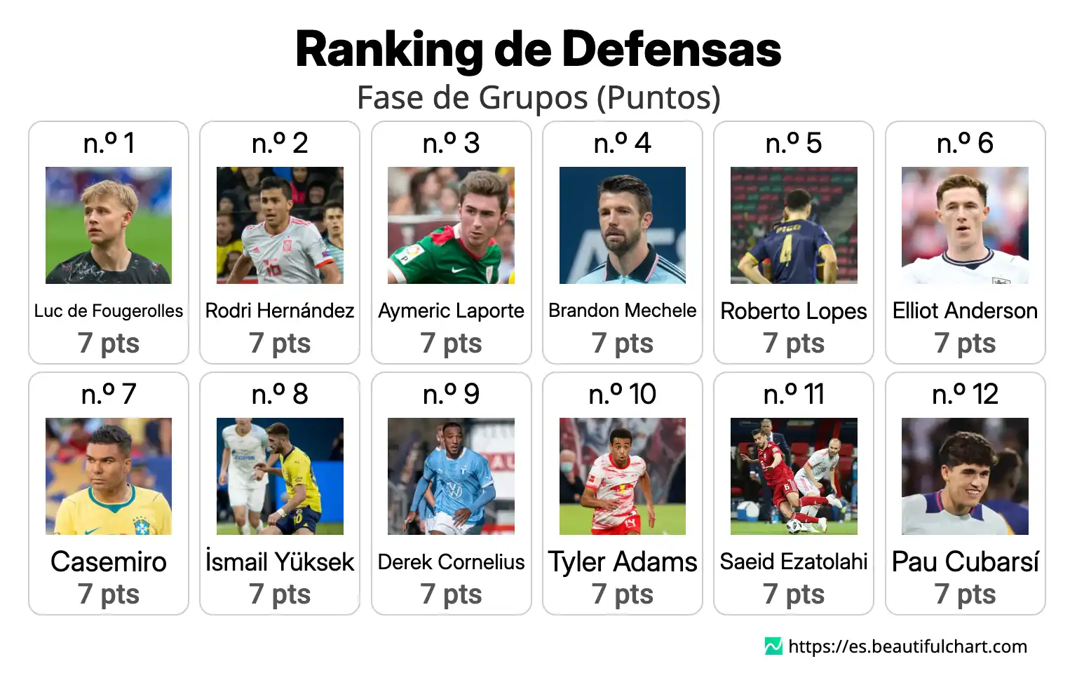 Ranking de Defensas