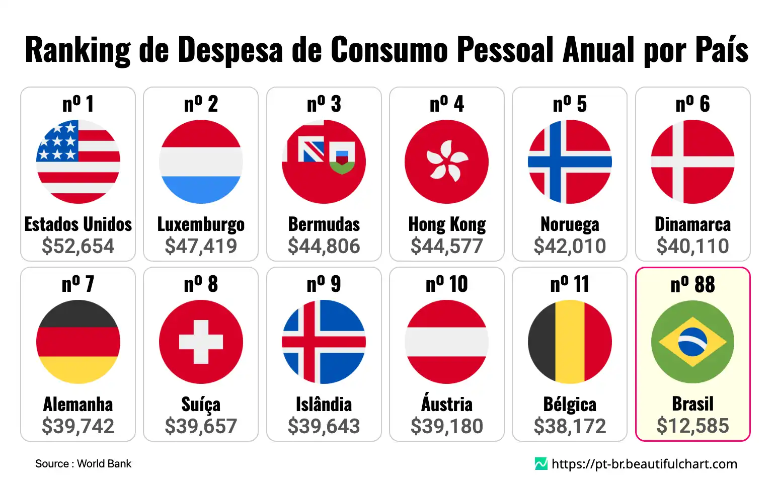 Ranking de Despesa de Consumo Pessoal Anual por País
