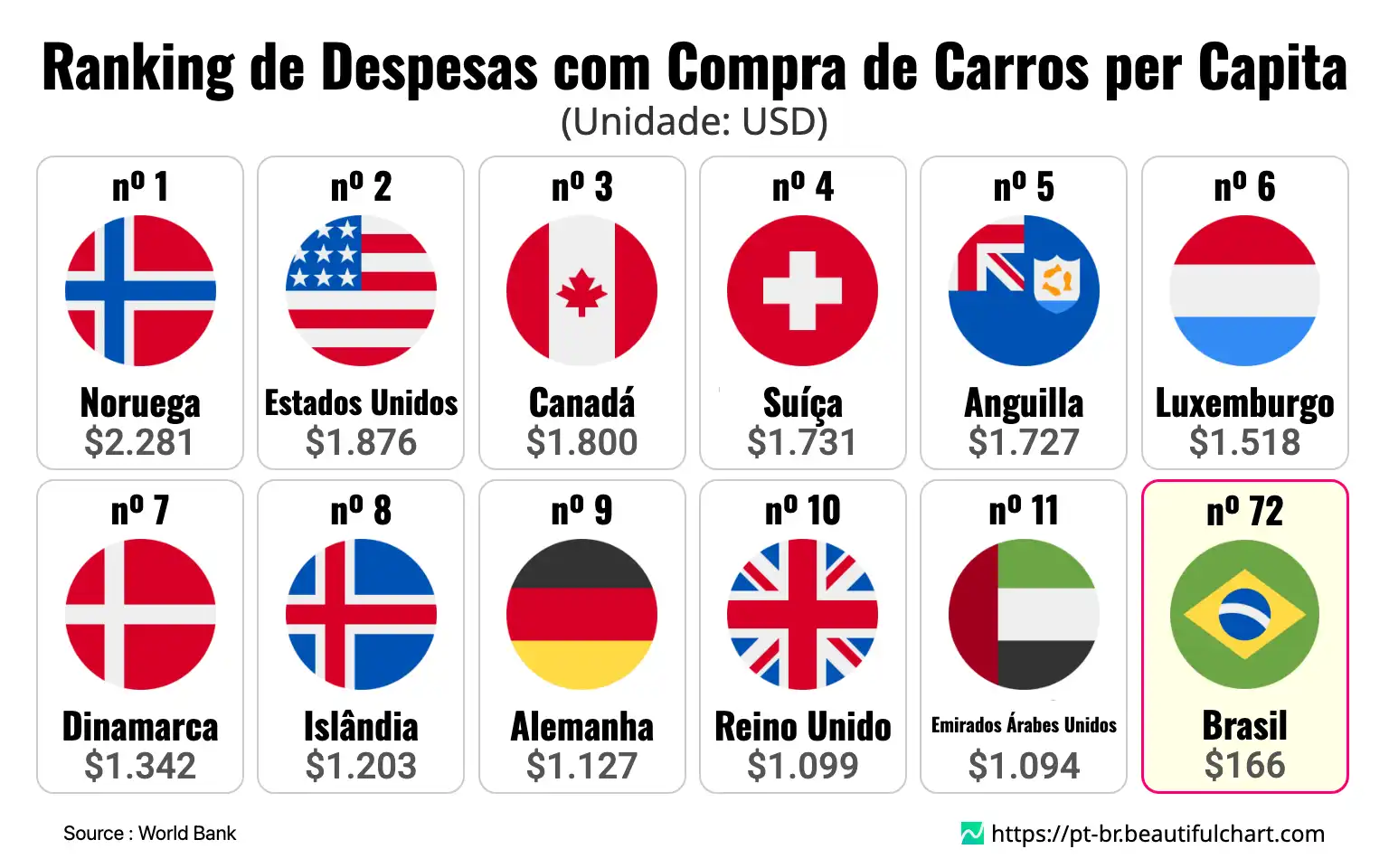 Ranking de Despesas com Compra de Carros per Capita