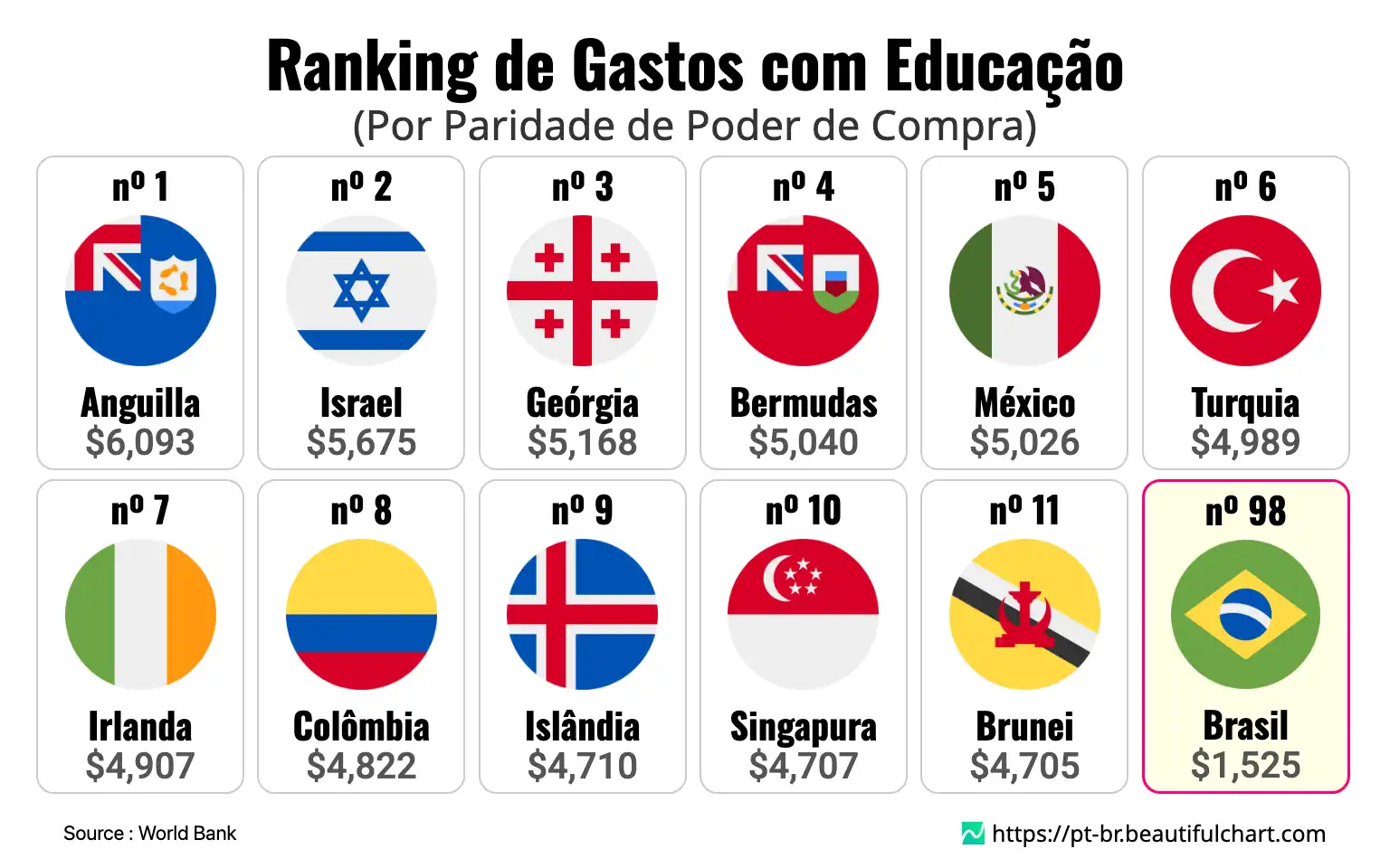 Ranking de Gastos com Educação