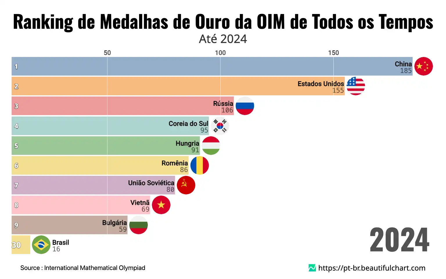 Ranking de Medalhas de Ouro da OIM de Todos os Tempos