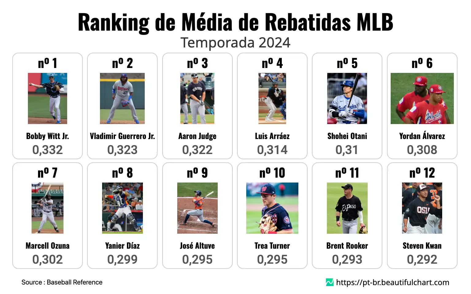 Ranking de Média de Rebatidas MLB