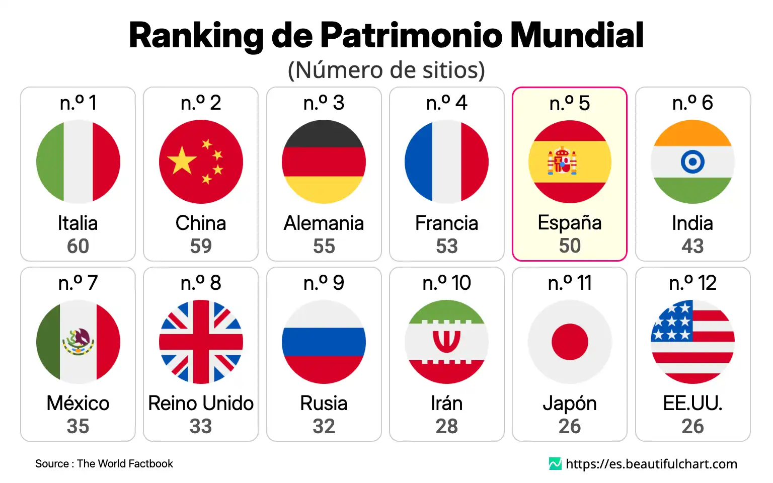 Ranking de Patrimonio Mundial