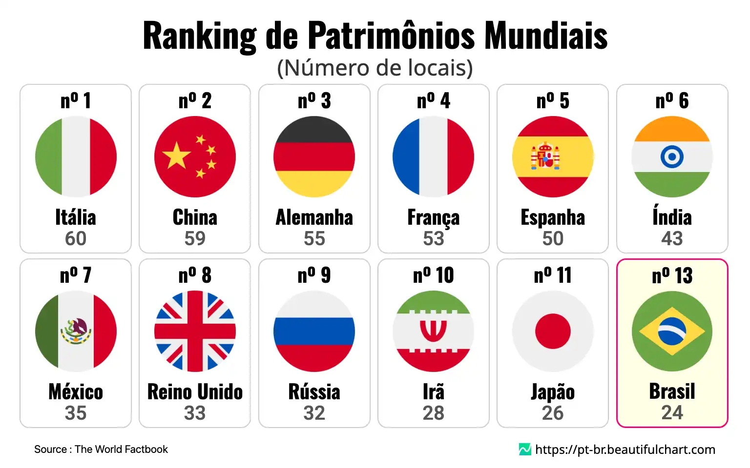 Ranking de Patrimônios Mundiais