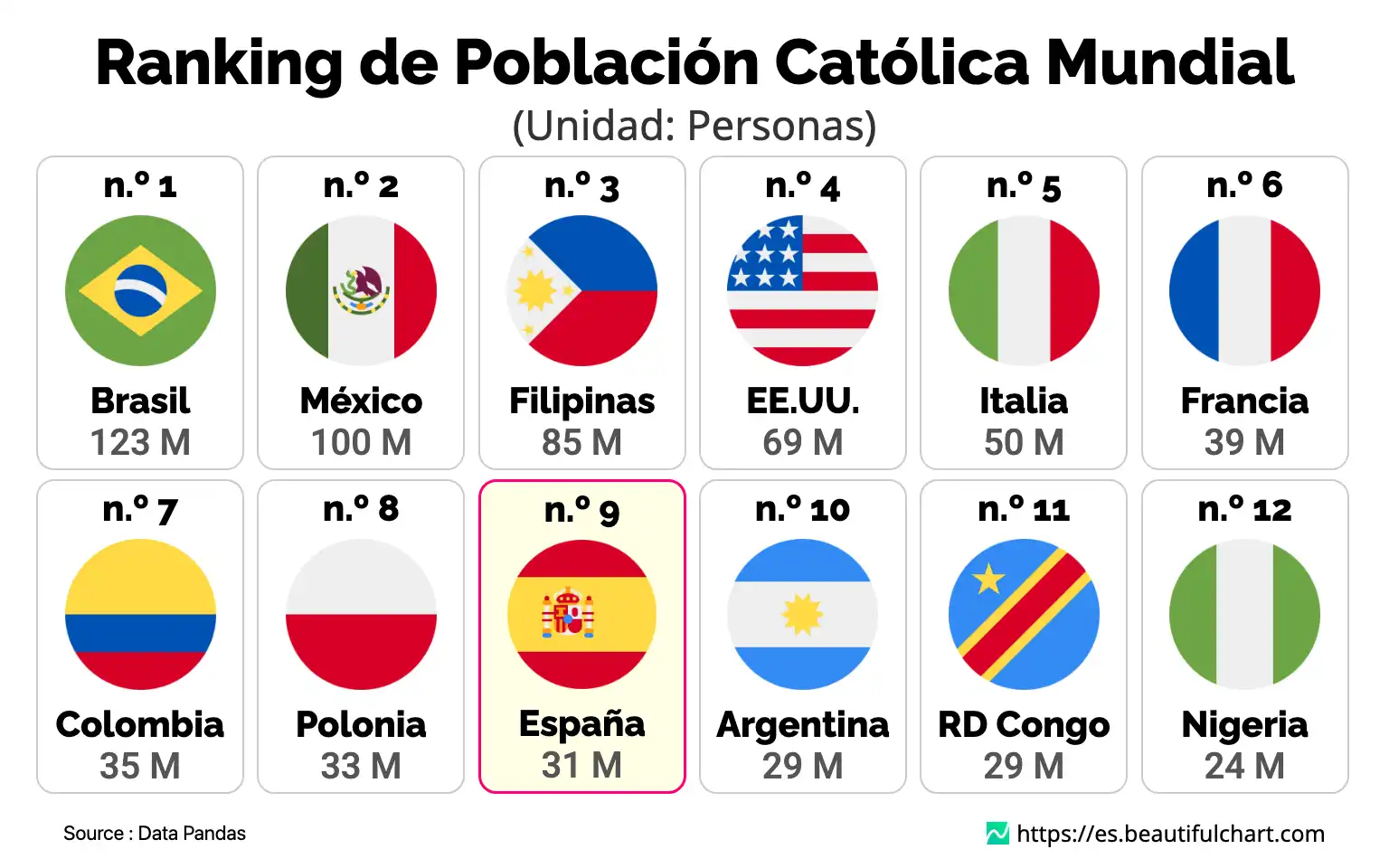 Ranking de Población Católica Mundial