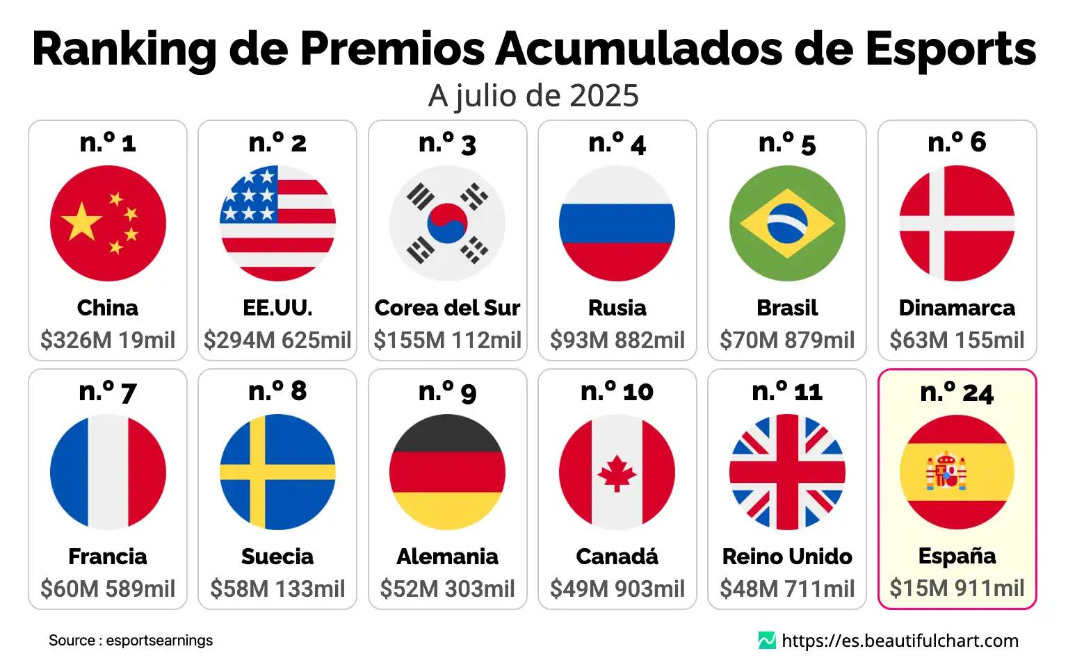 Ranking de Premios Acumulados de Esports