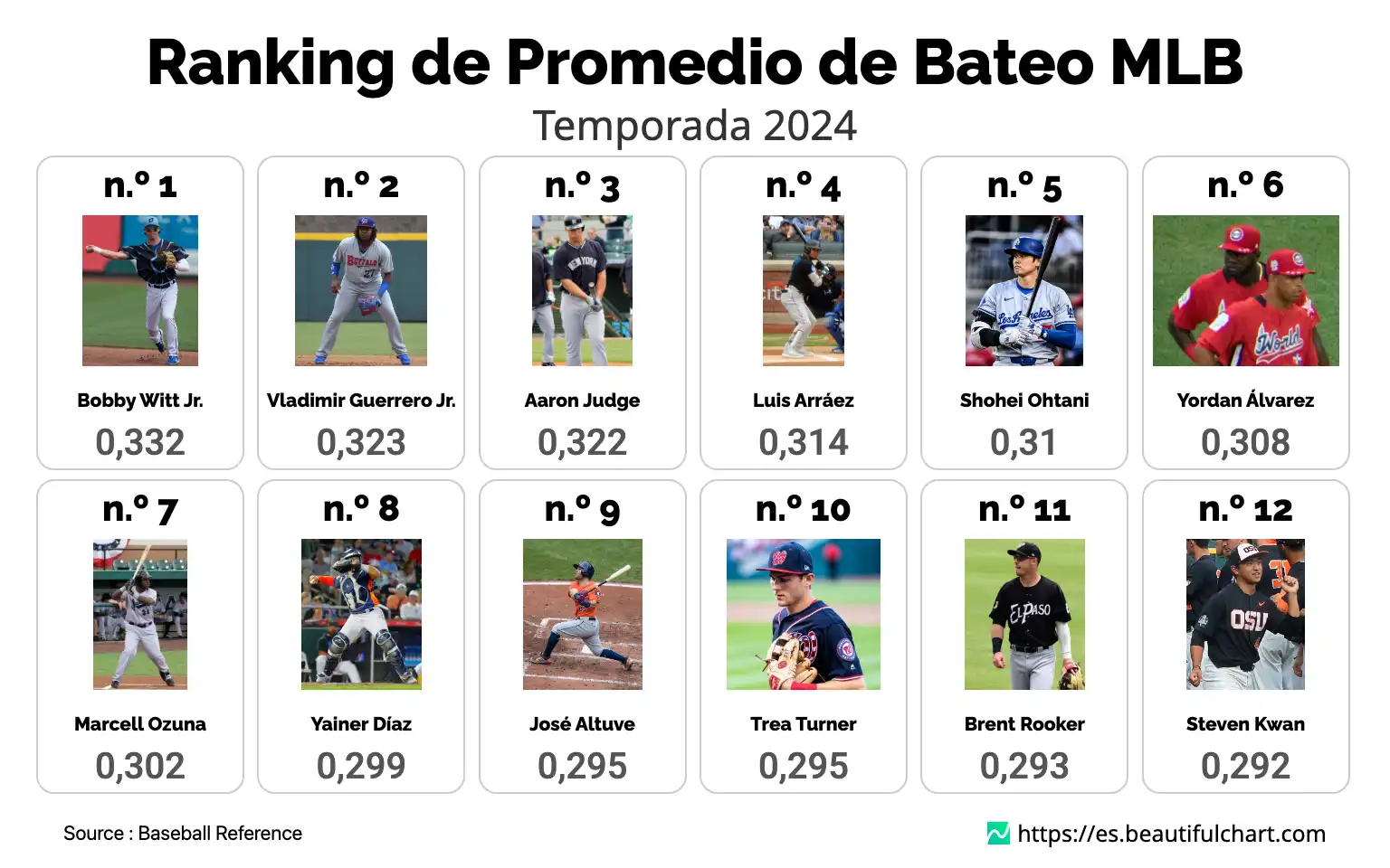 Ranking de Promedio de Bateo MLB