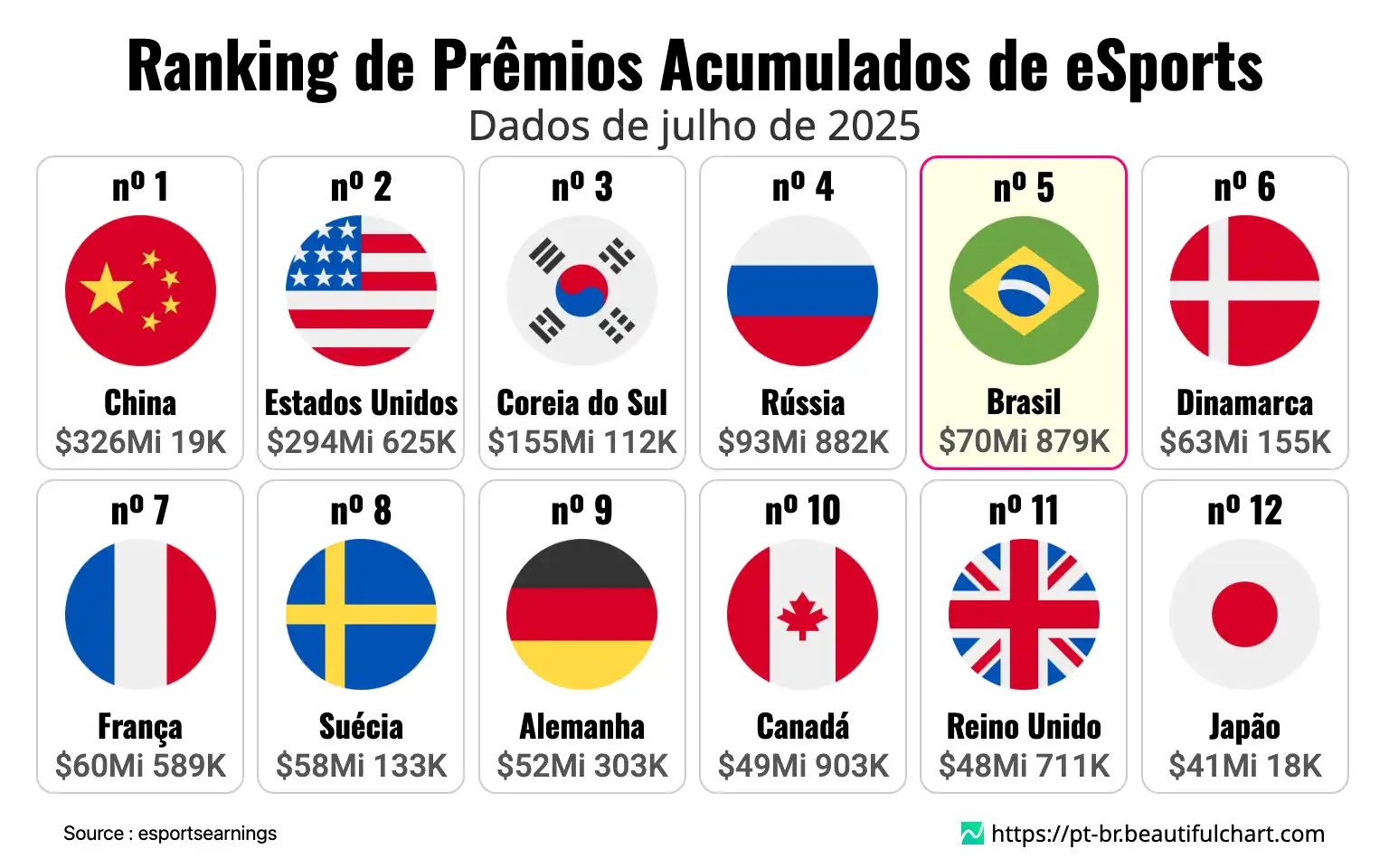 Ranking de Prêmios Acumulados de eSports