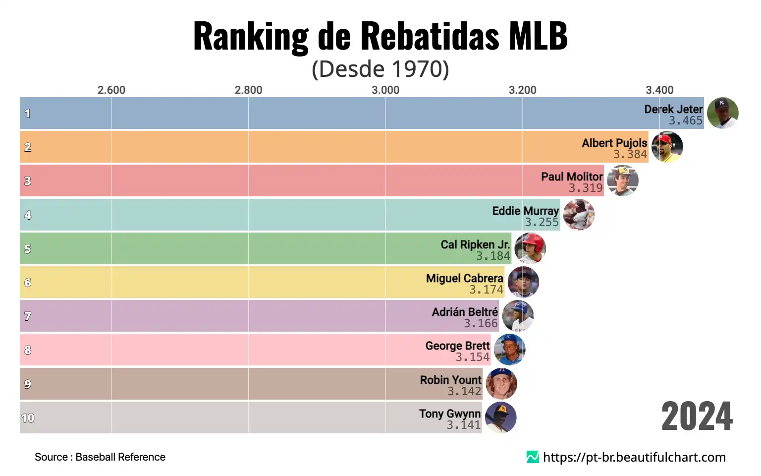 Ranking de Rebatidas MLB