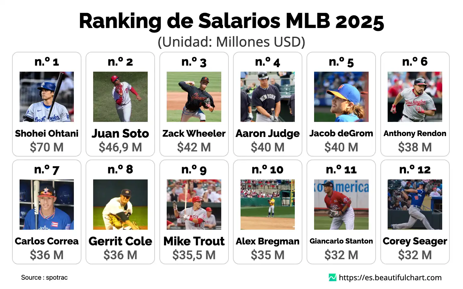 Ranking de Salarios MLB 2025