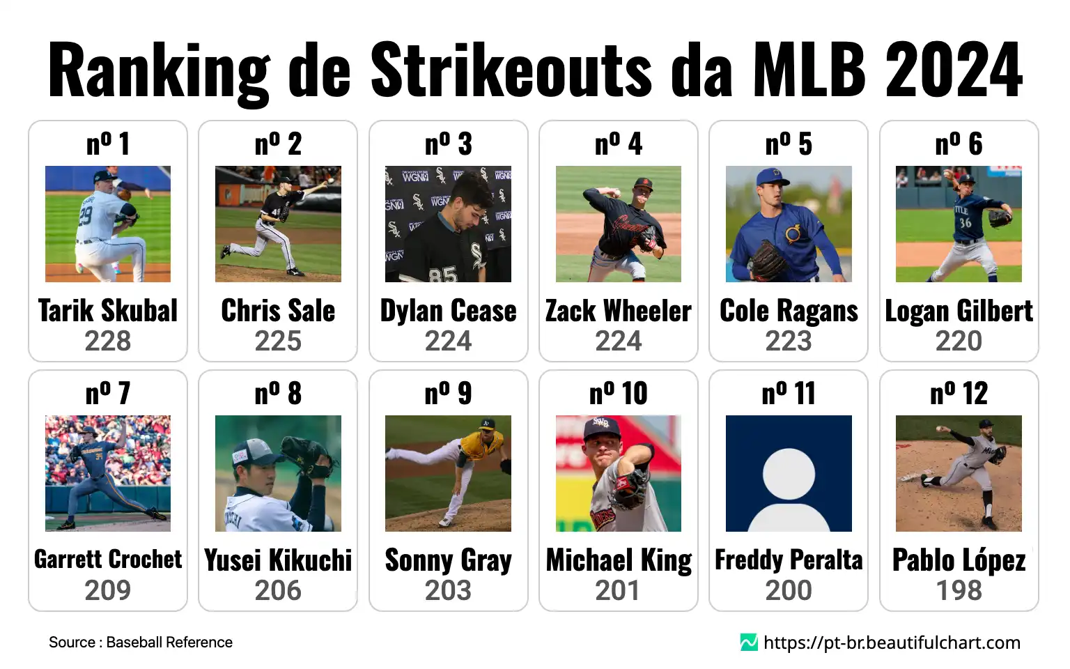 Ranking de Strikeouts da MLB 2024