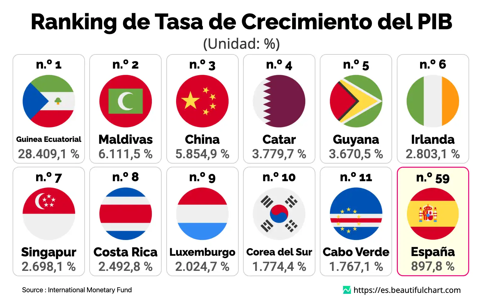 Ranking de Tasa de Crecimiento del PIB