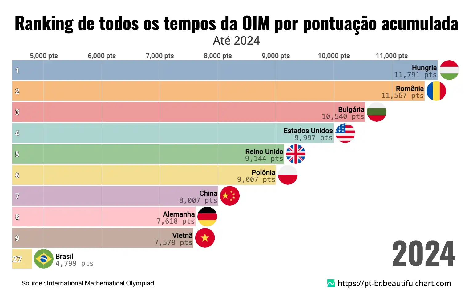 Ranking de todos os tempos da OIM por pontuação acumulada