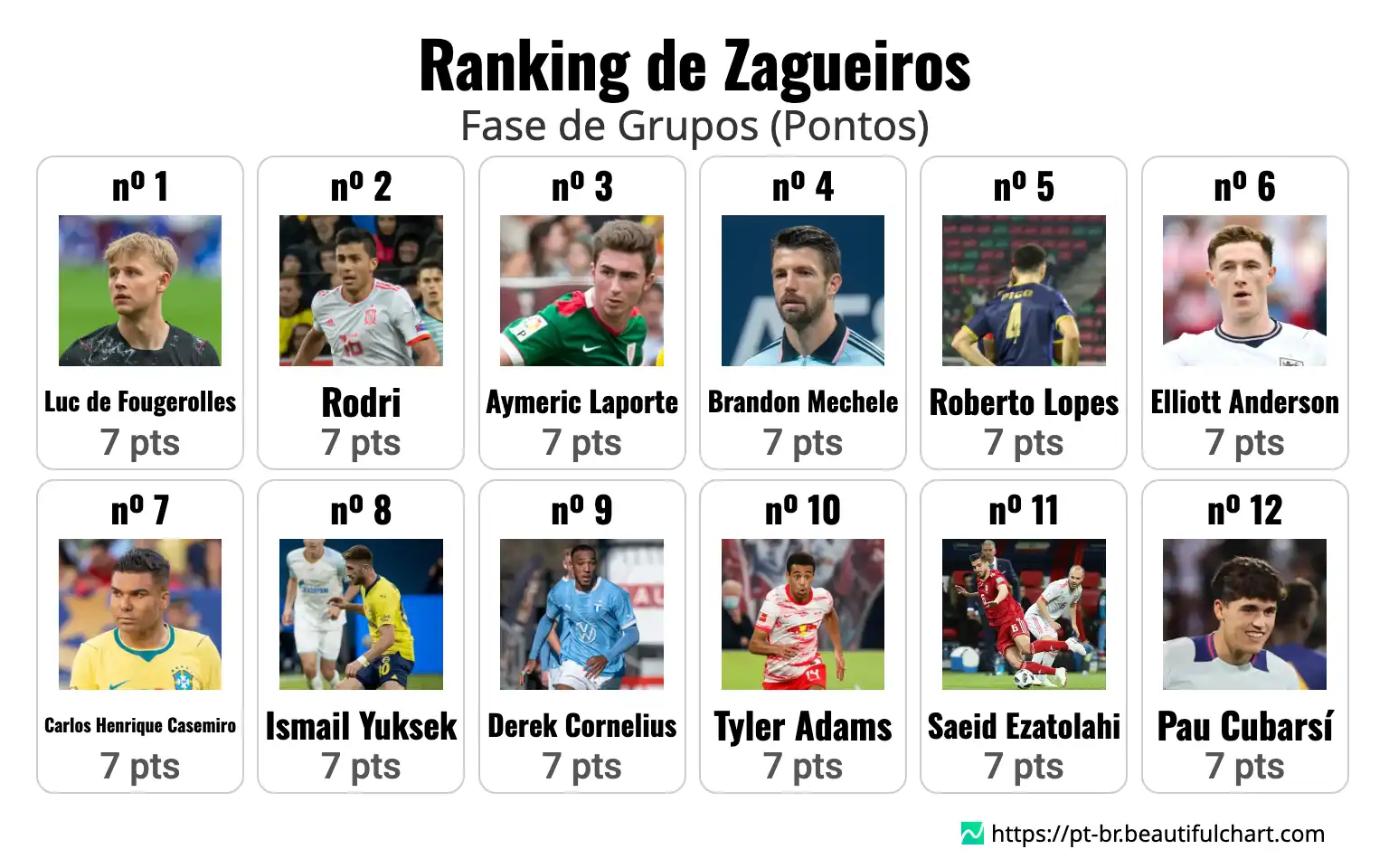 Ranking de Zagueiros
