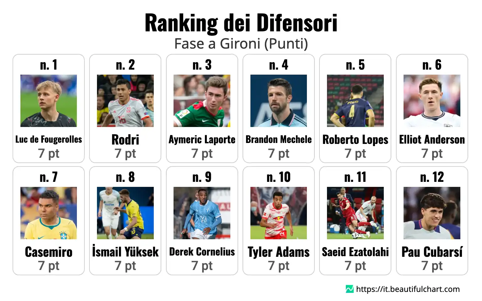 Ranking dei Difensori
