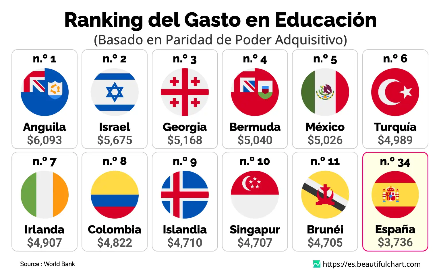 Ranking del Gasto en Educación