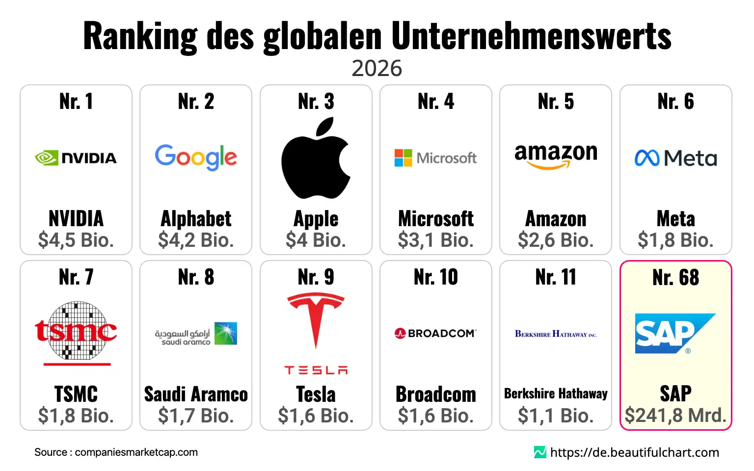 Ranking des globalen Unternehmenswerts