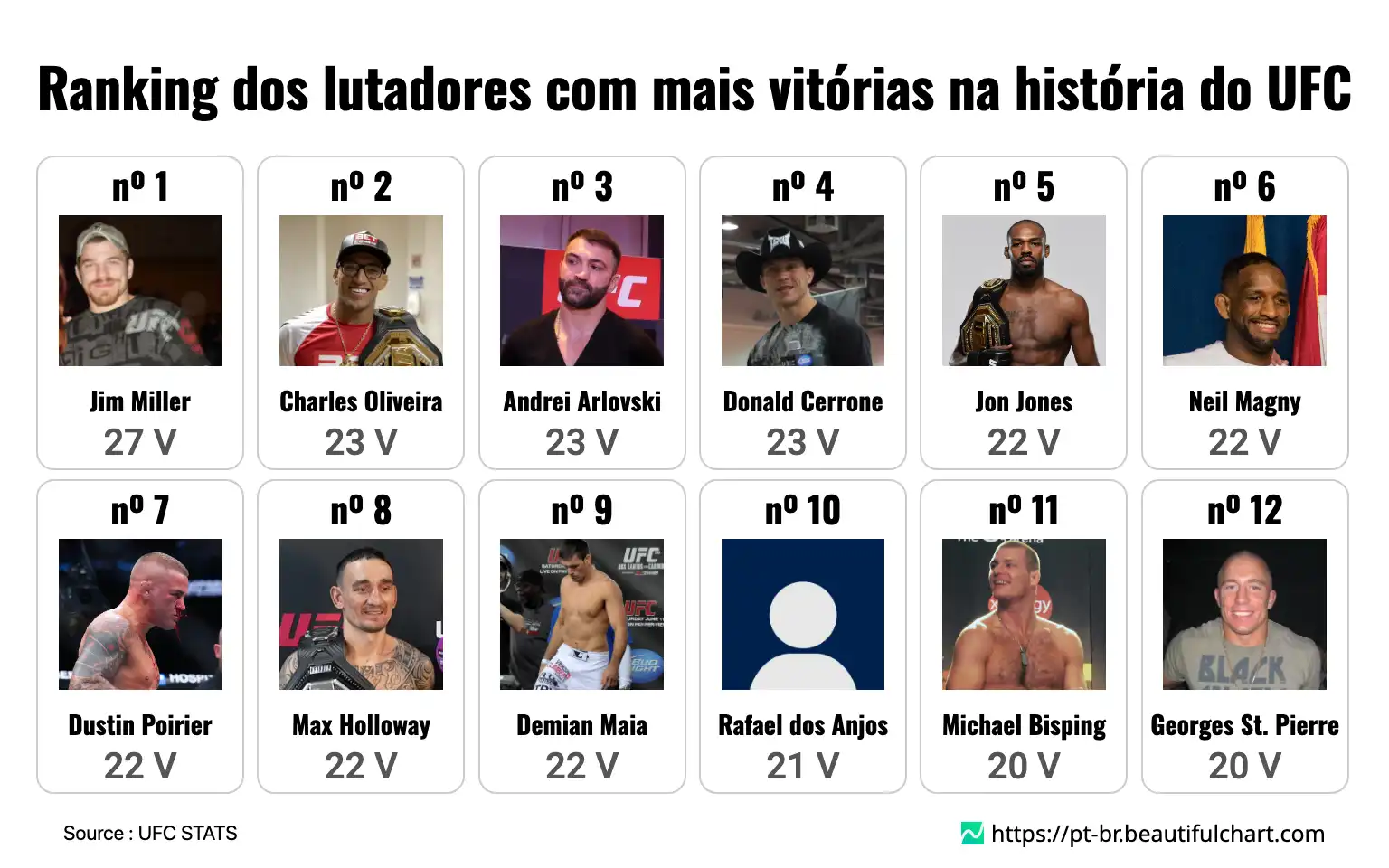 Ranking dos lutadores com mais vitórias na história do UFC