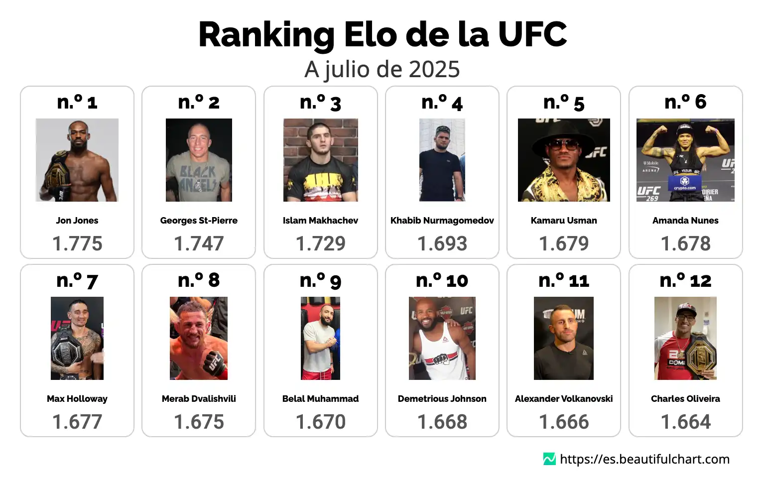 Ranking Elo de la UFC