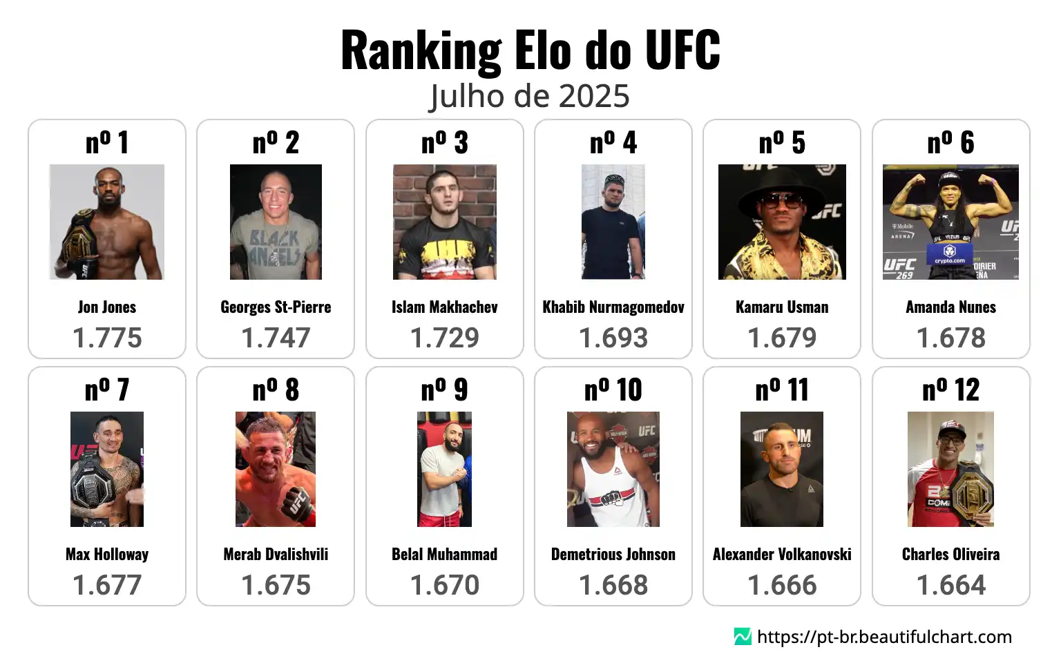 Ranking Elo do UFC