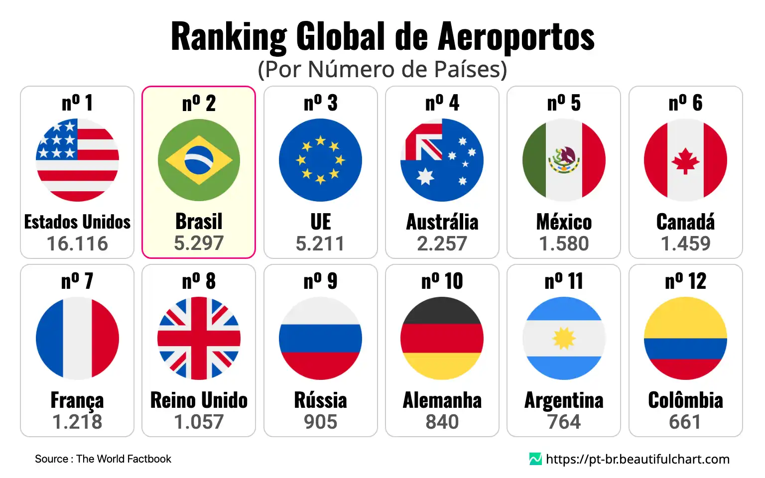 Ranking Global de Aeroportos
