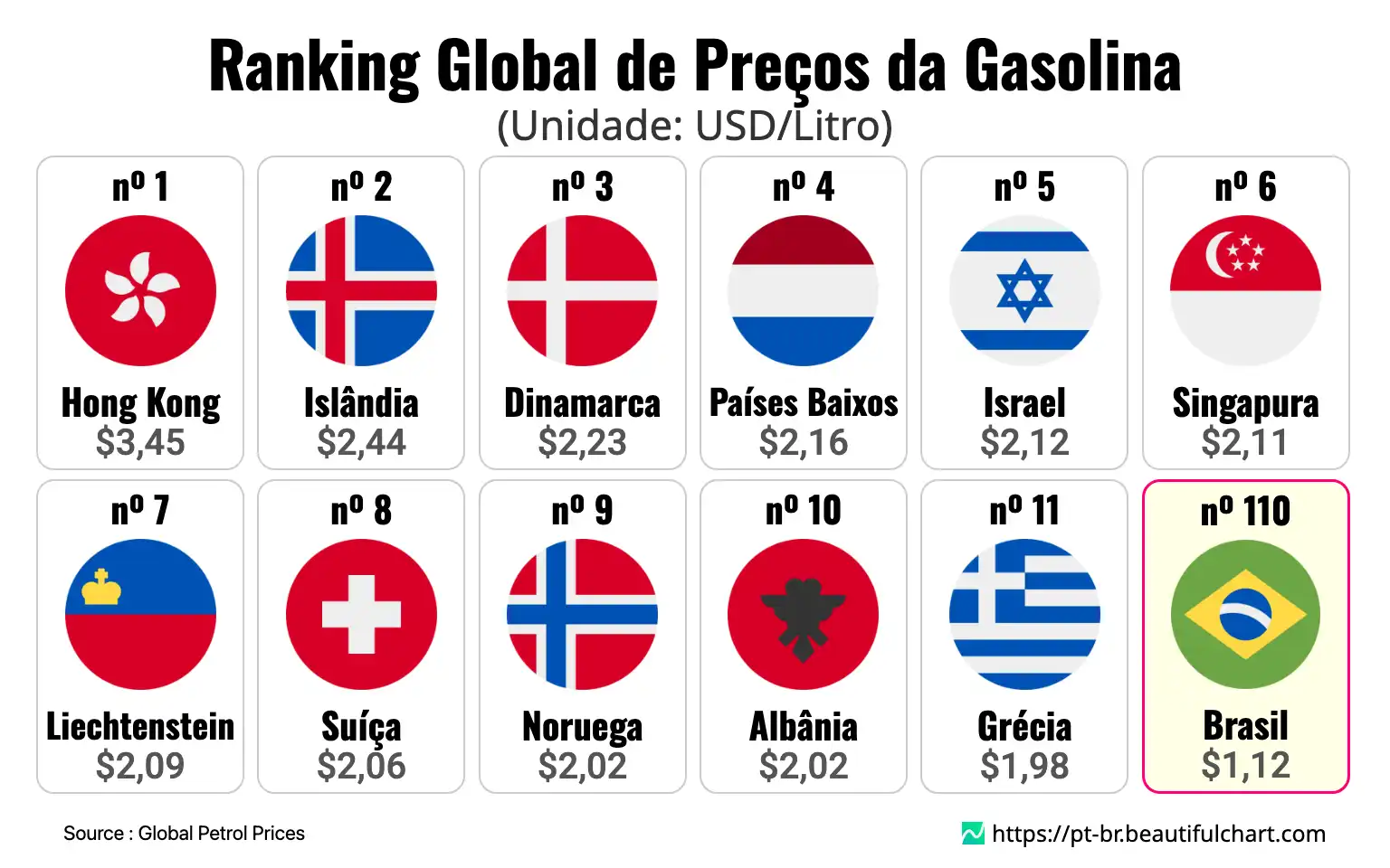 Ranking Global de Preços da Gasolina