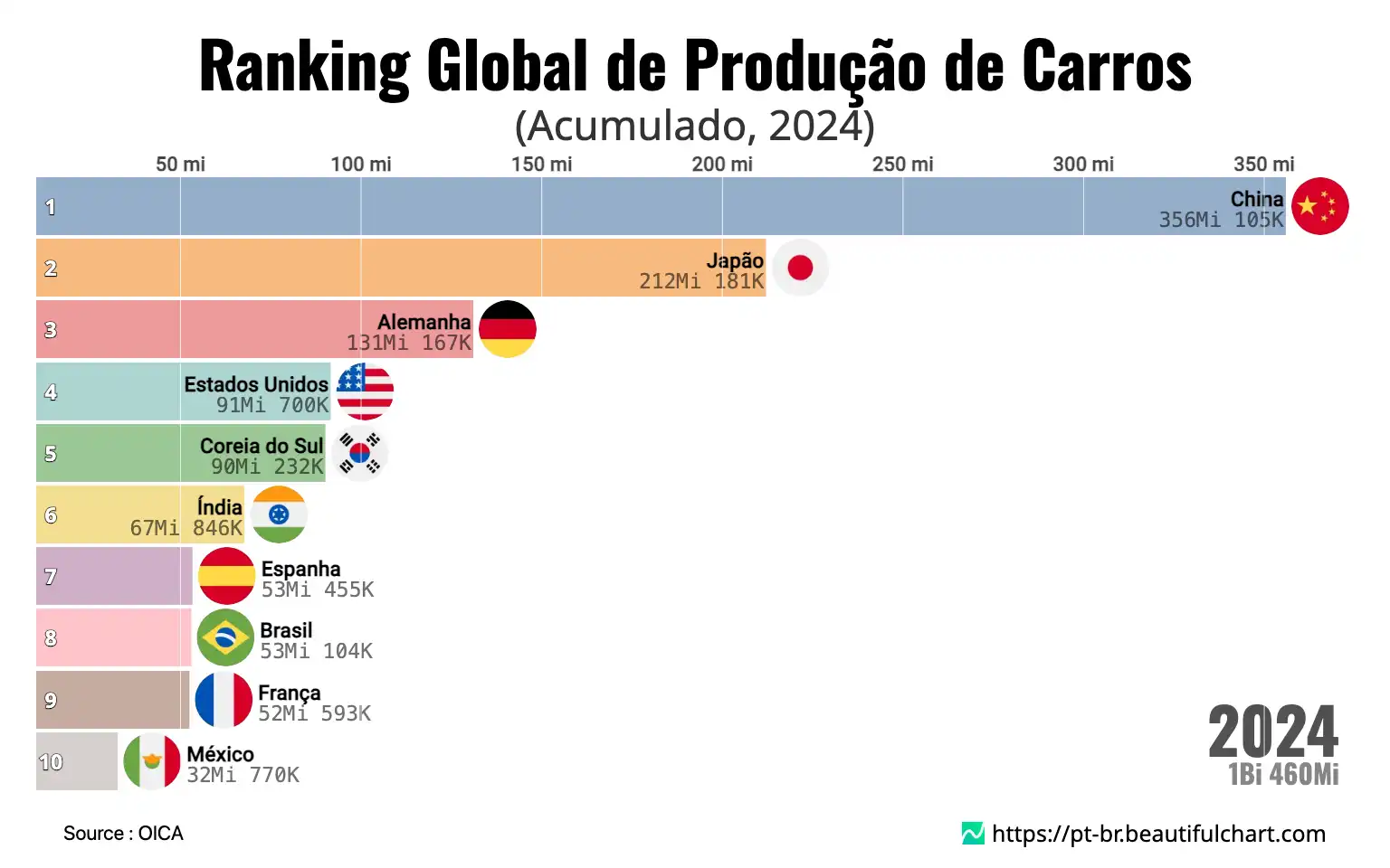 Ranking Global de Produção de Carros