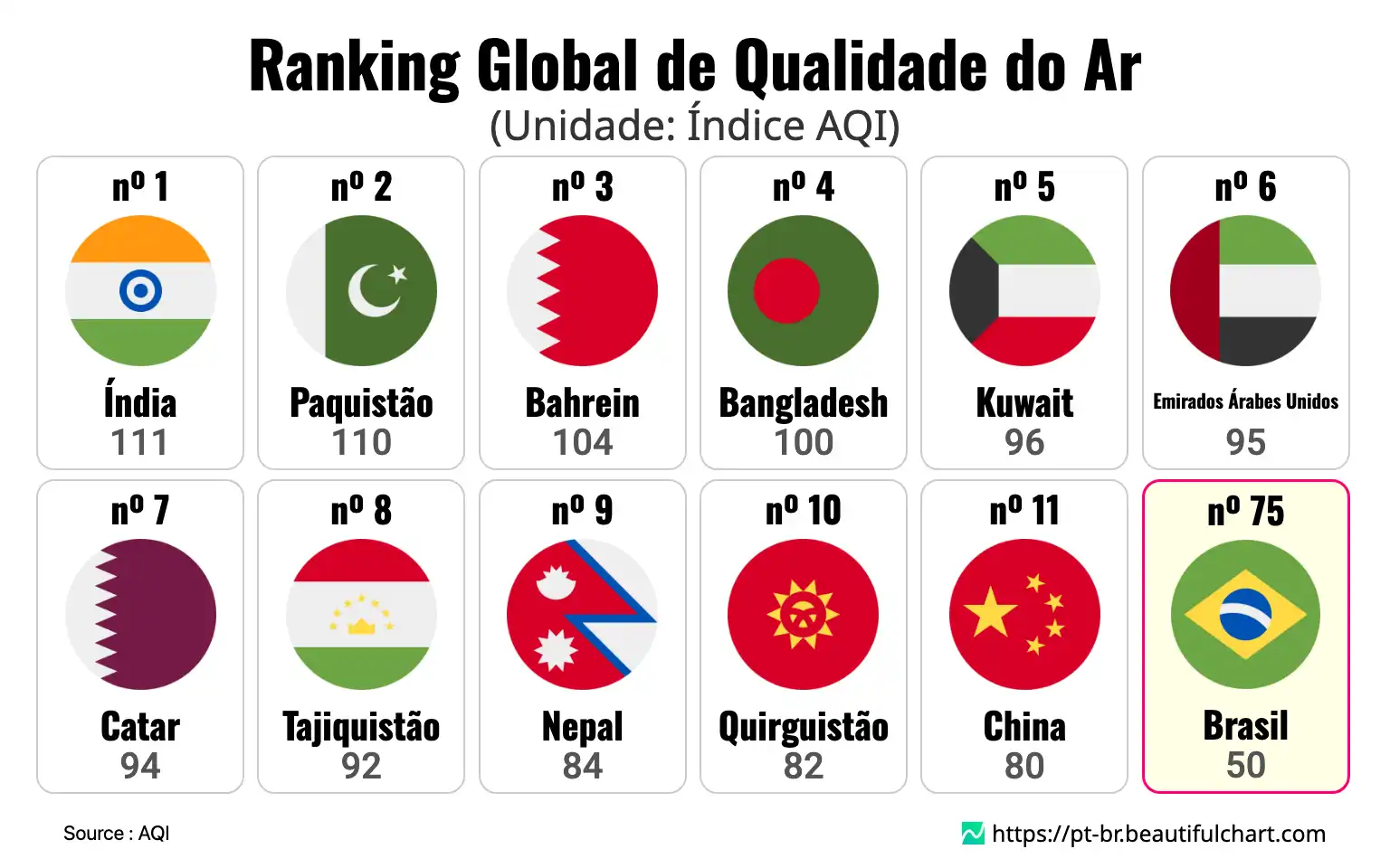 Ranking Global de Qualidade do Ar