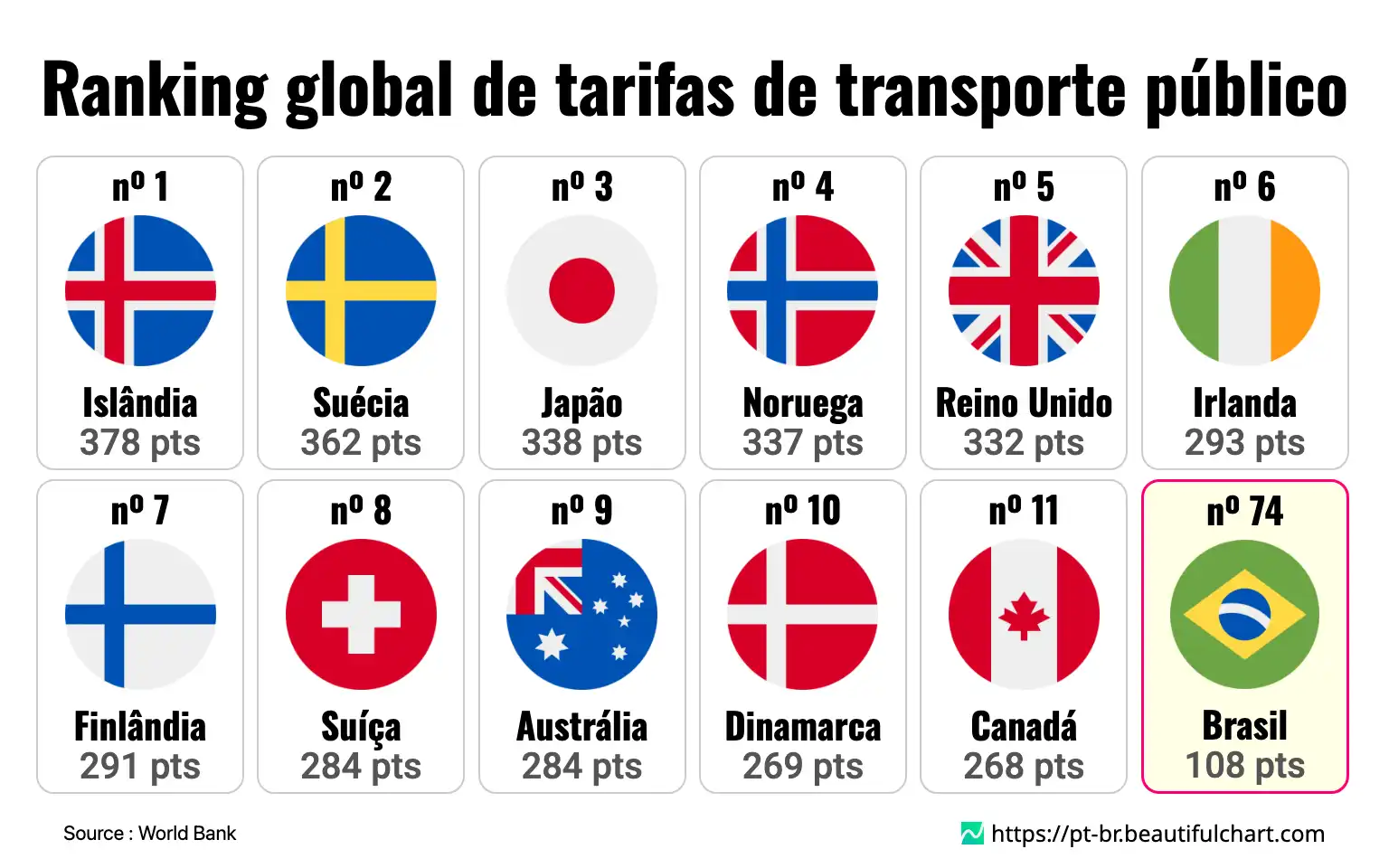 Ranking global de tarifas de transporte público