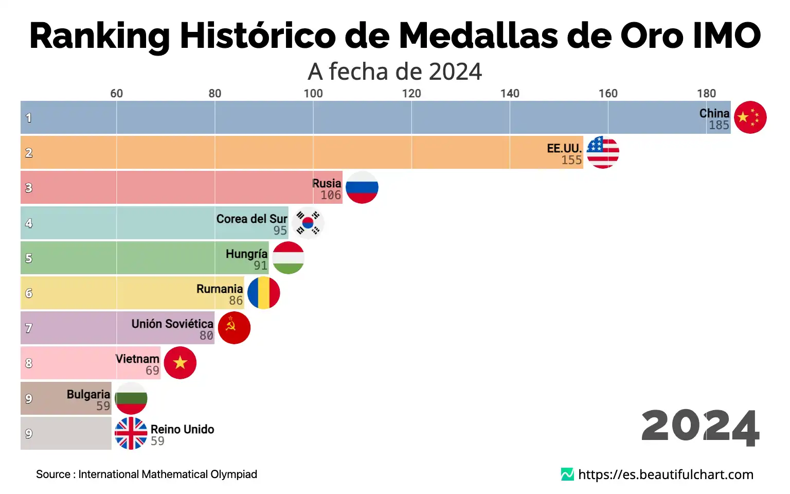 Ranking Histórico de Medallas de Oro IMO
