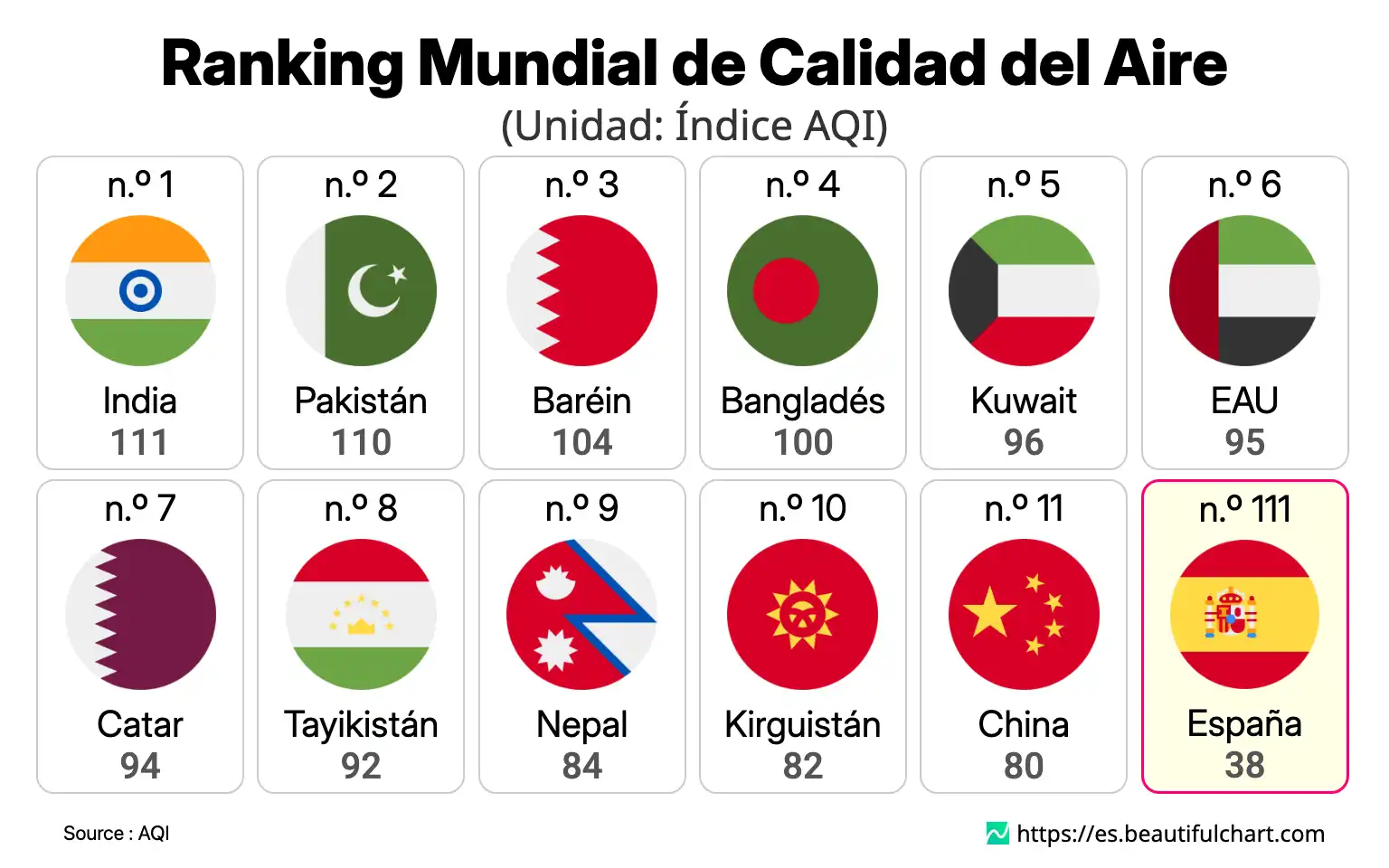 Ranking Mundial de Calidad del Aire