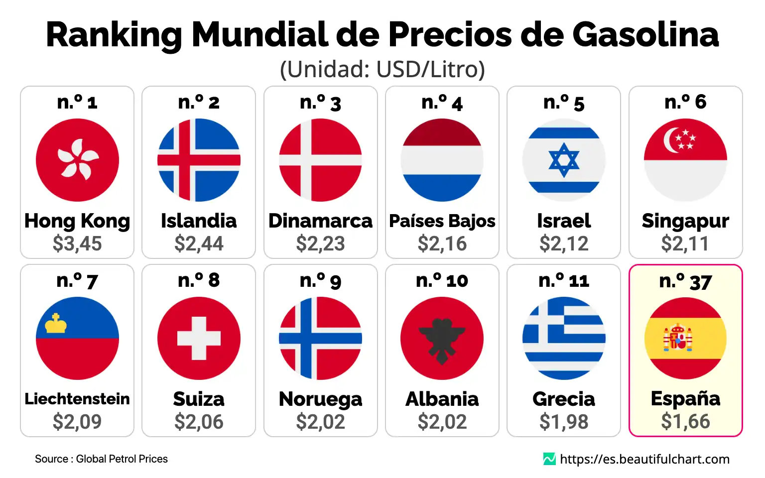 Ranking Mundial de Precios de Gasolina