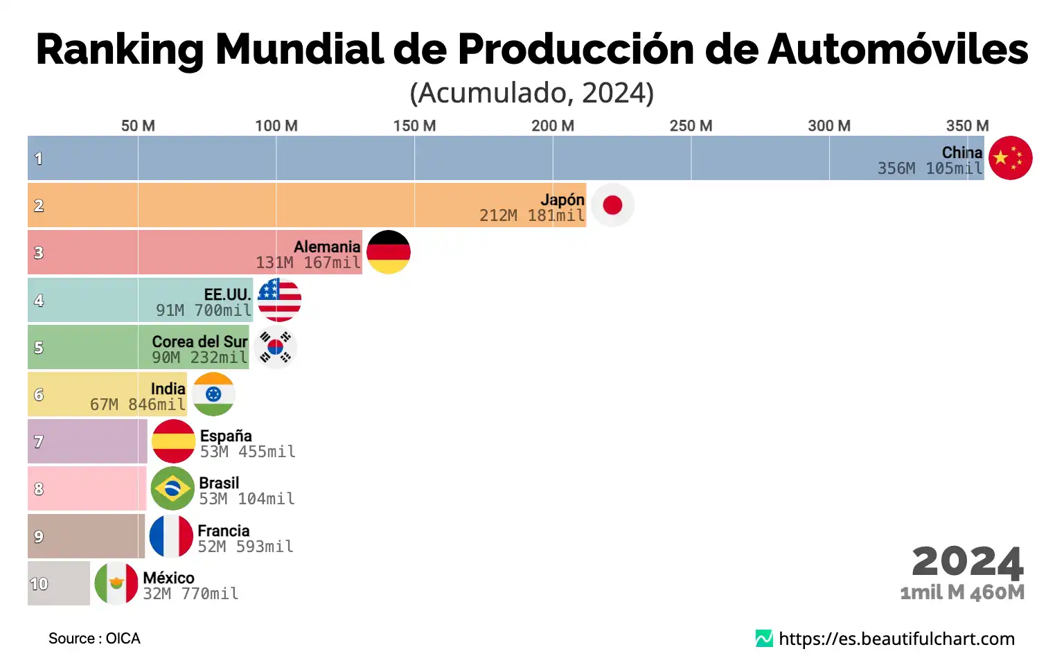 Ranking Mundial de Producción de Automóviles