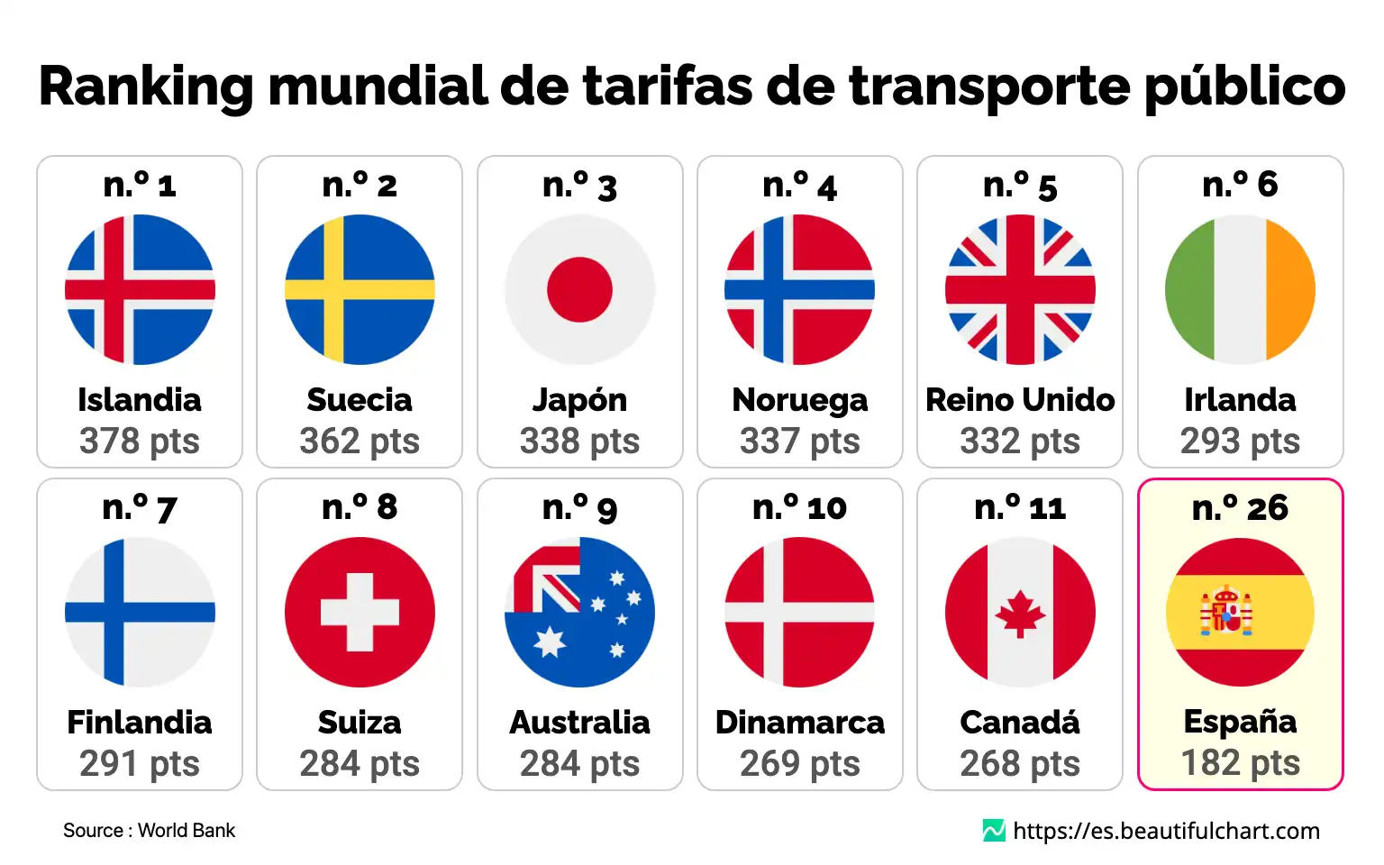 Ranking mundial de tarifas de transporte público