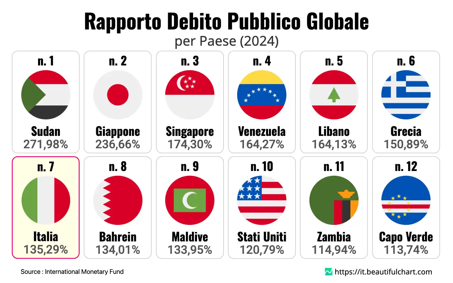 Rapporto Debito Pubblico Globale