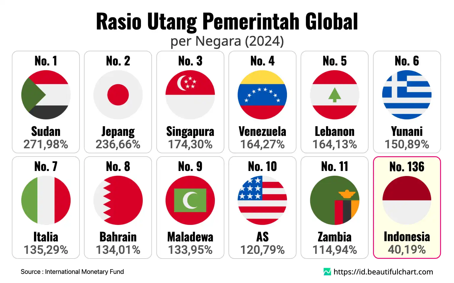 Rasio Utang Pemerintah Global