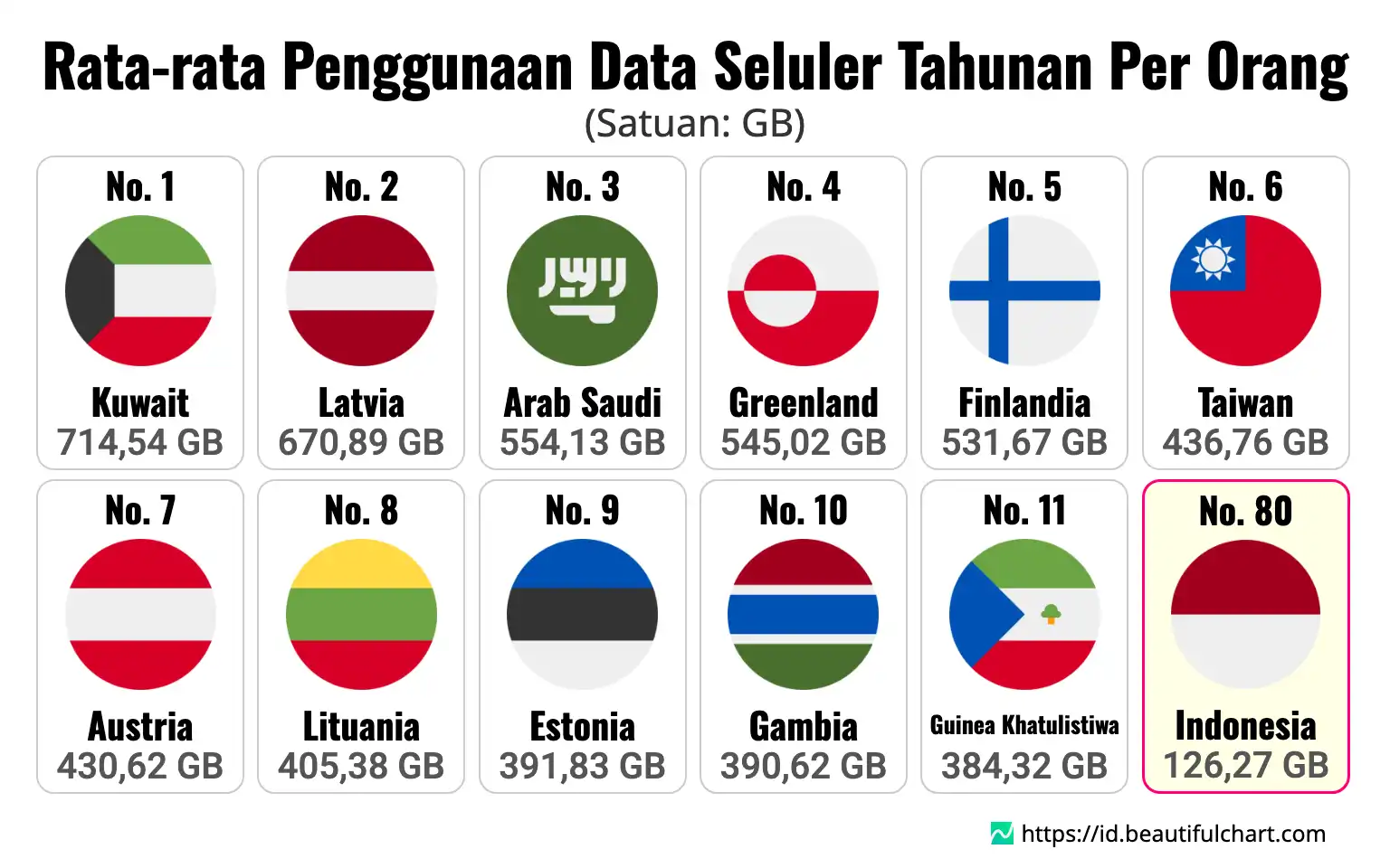 Rata-rata Penggunaan Data Seluler Tahunan Per Orang
