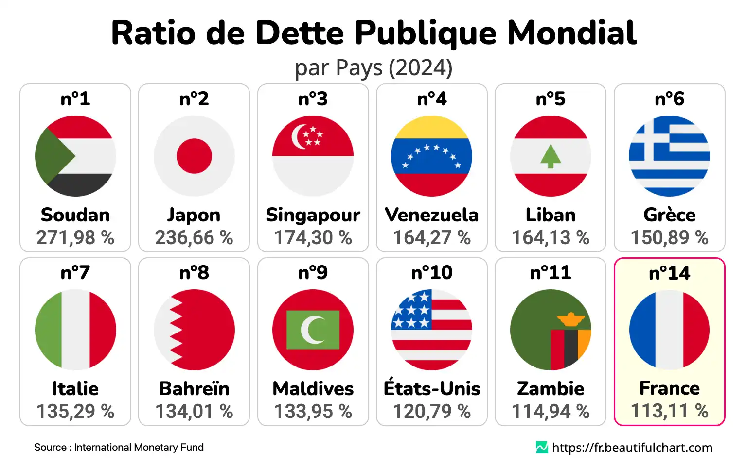 Ratio de Dette Publique Mondial