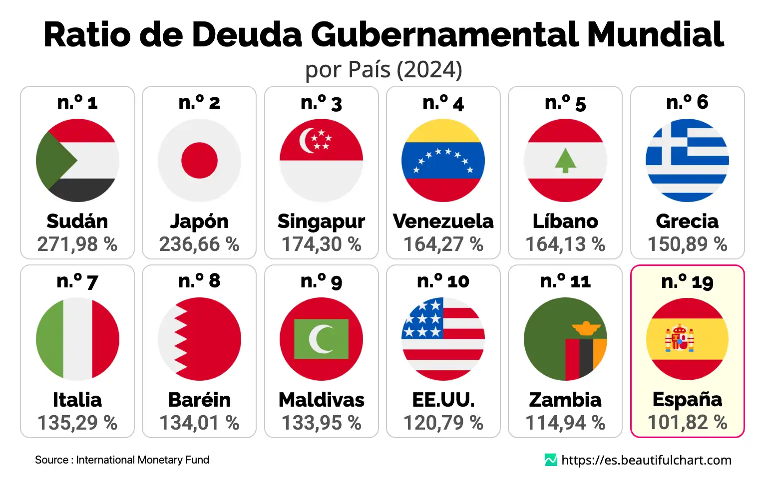 Ratio de Deuda Gubernamental Mundial