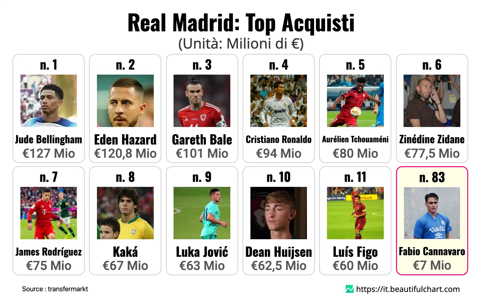 Real Madrid: Top Acquisti