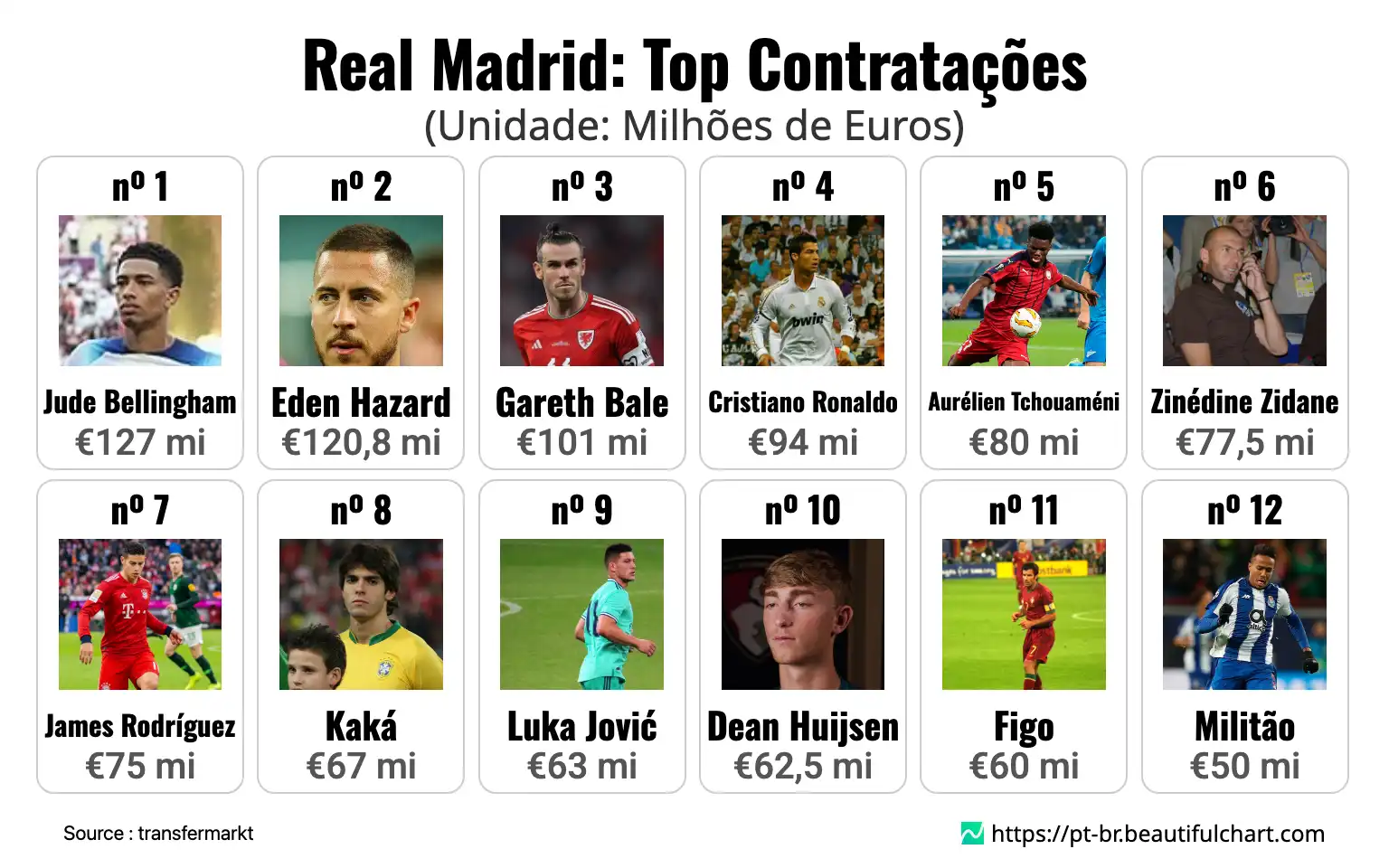 Real Madrid: Top Contratações