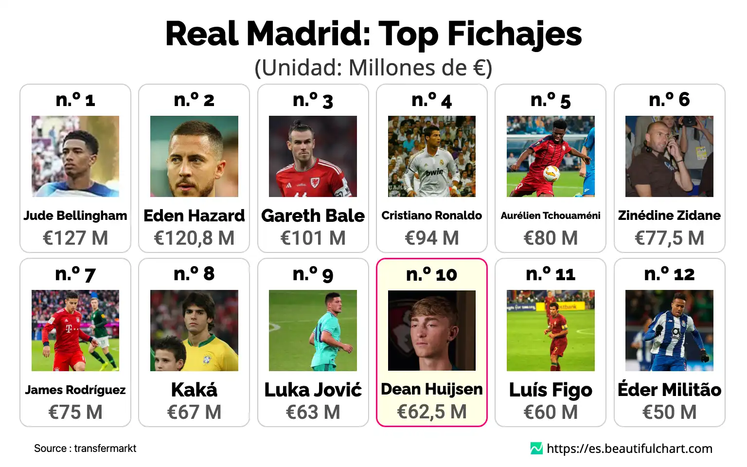 Real Madrid: Top Fichajes