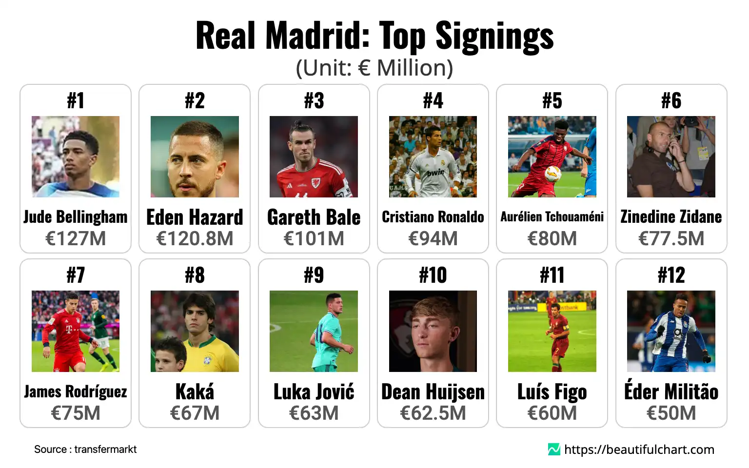 Real Madrid: Top Signings