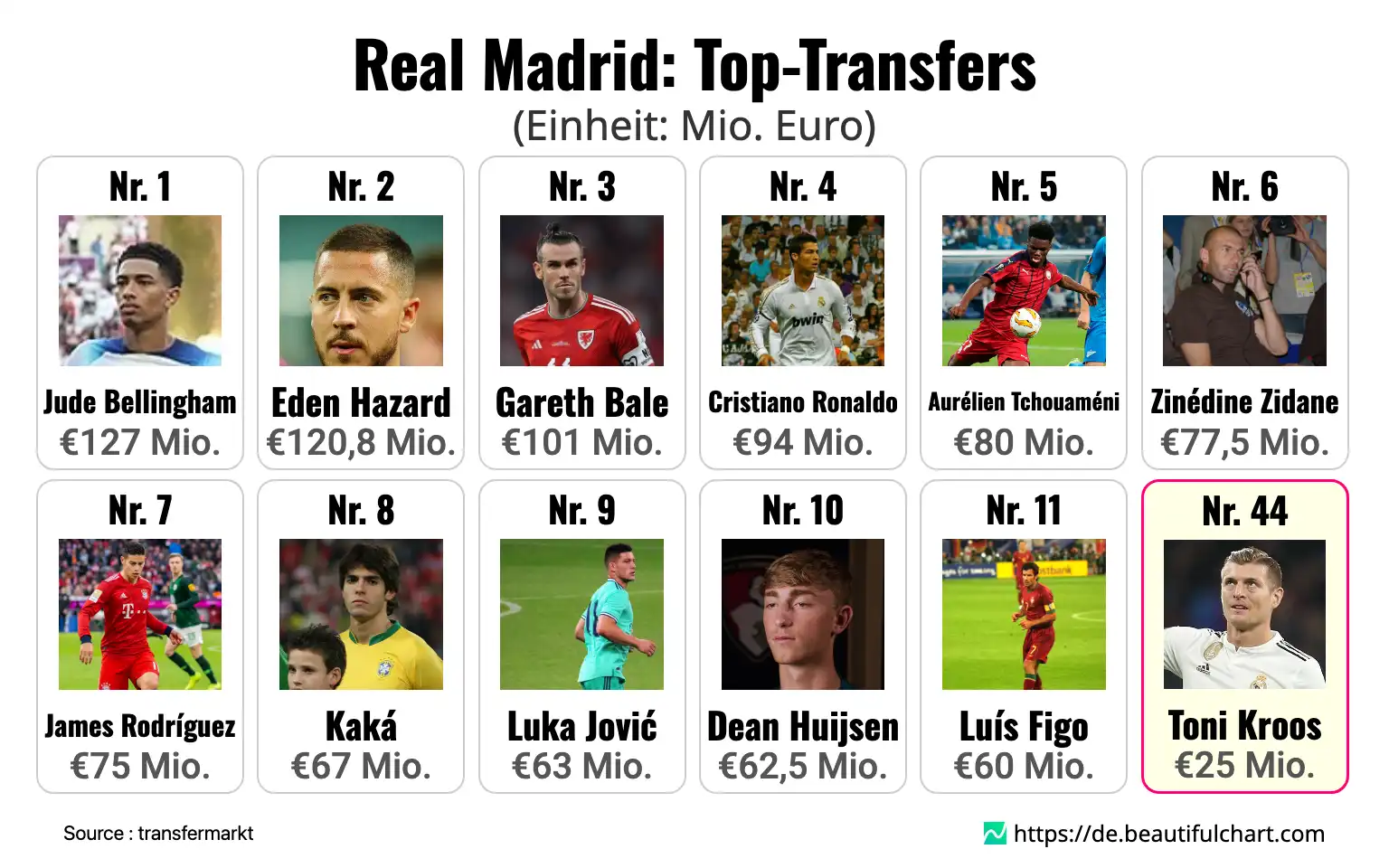 Real Madrid: Top-Transfers