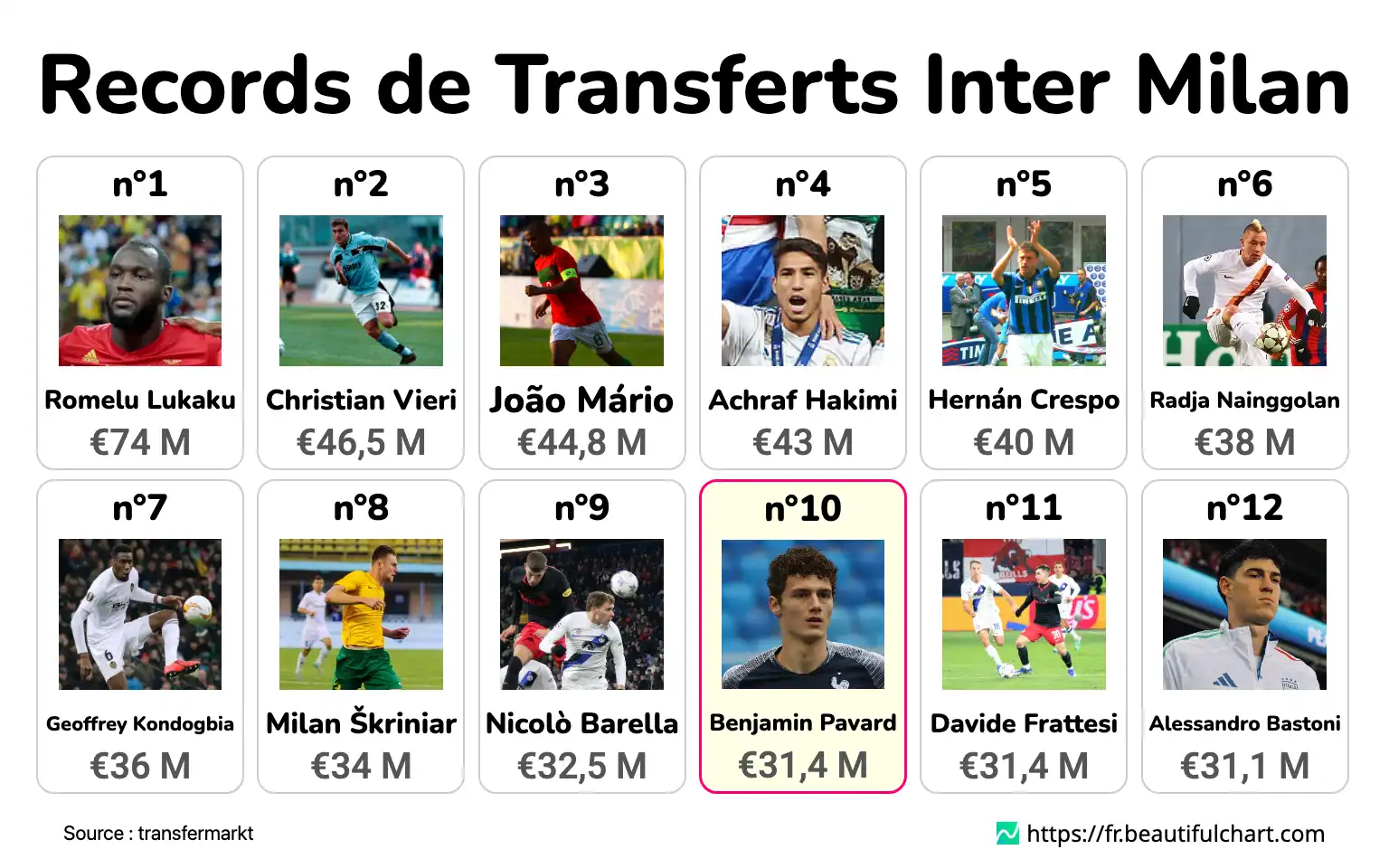 Records de Transferts Inter Milan
