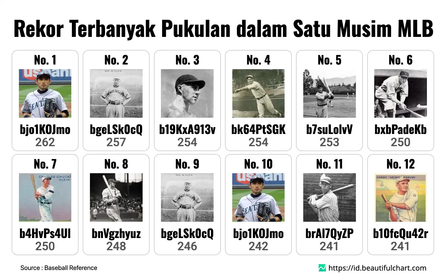 Rekor Terbanyak Pukulan dalam Satu Musim MLB