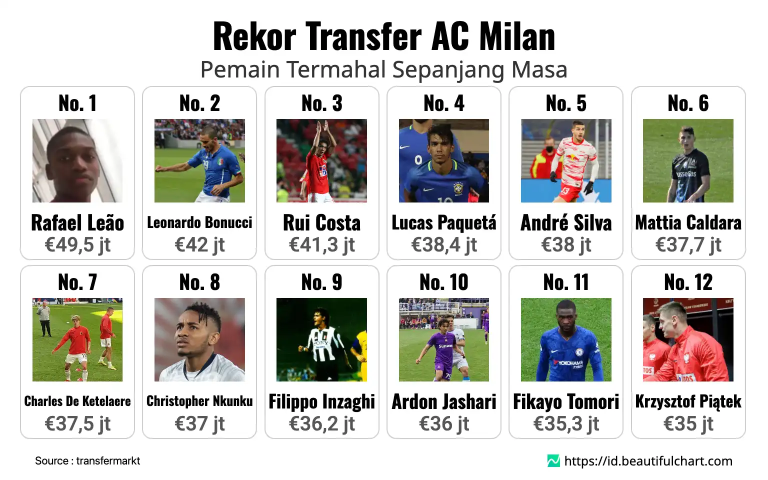 Rekor Transfer AC Milan