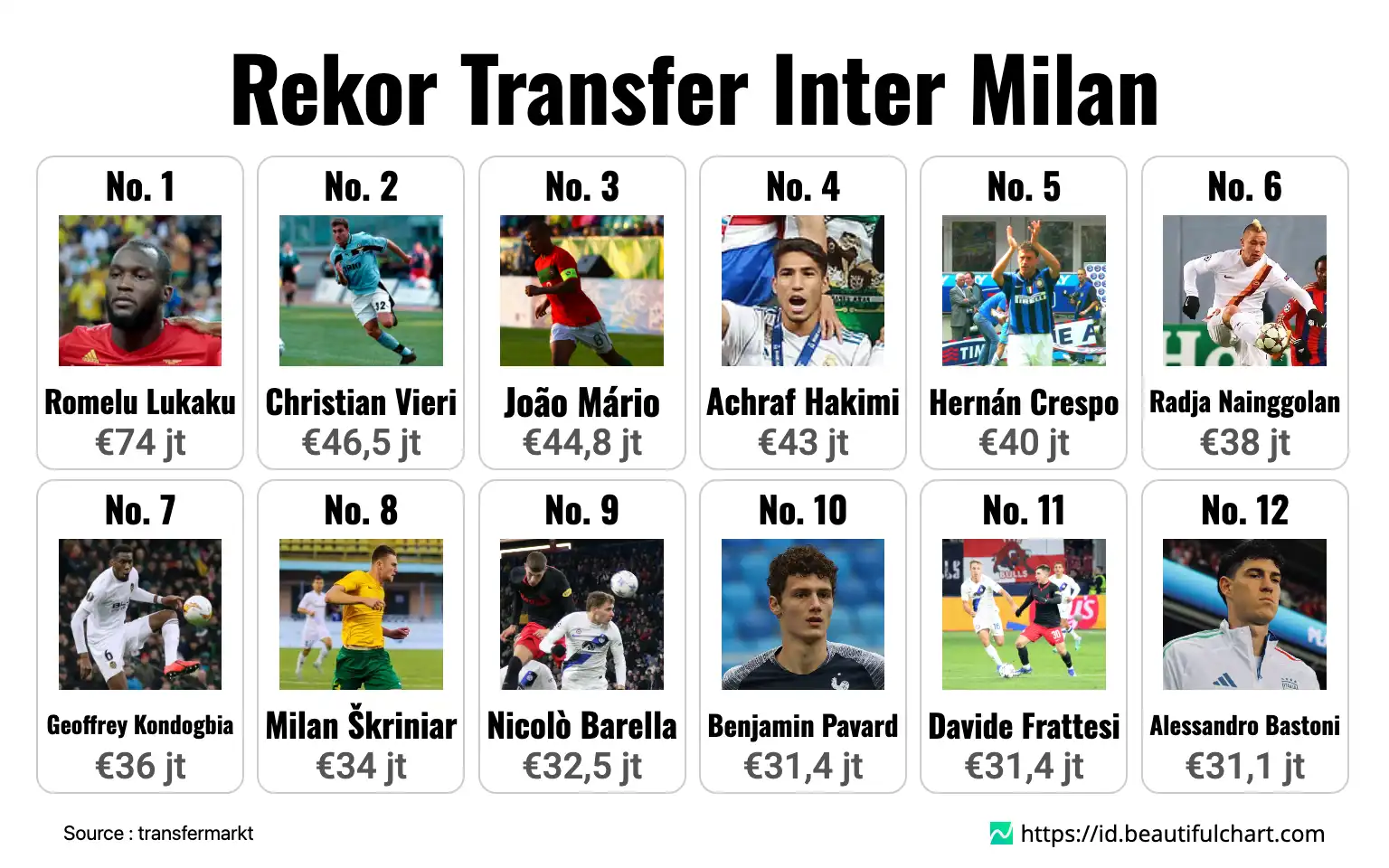 Rekor Transfer Inter Milan