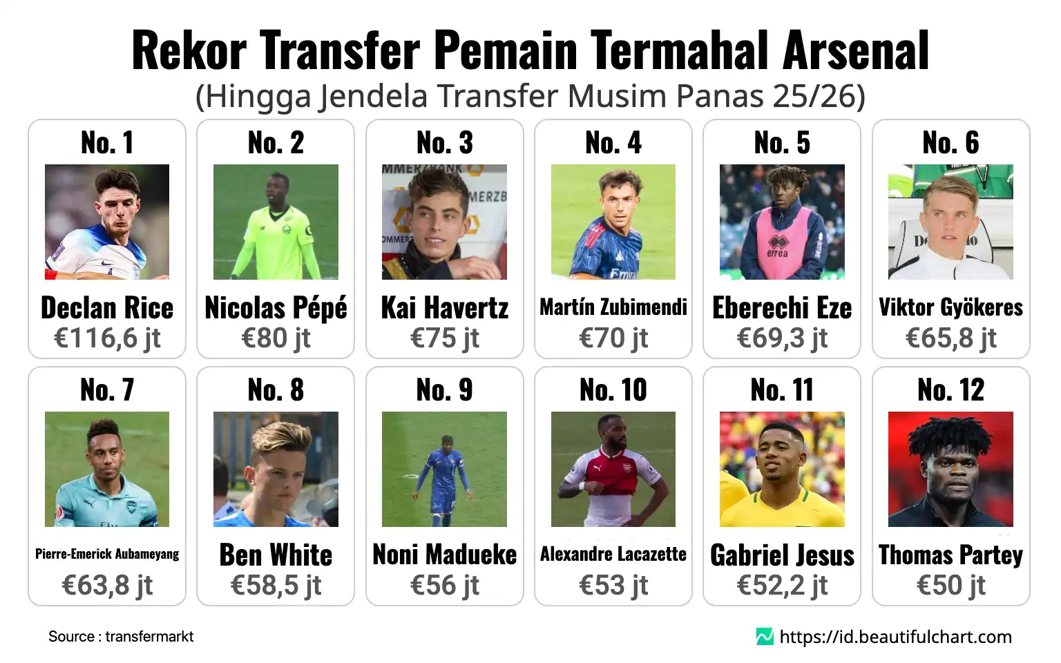Rekor Transfer Pemain Termahal Arsenal