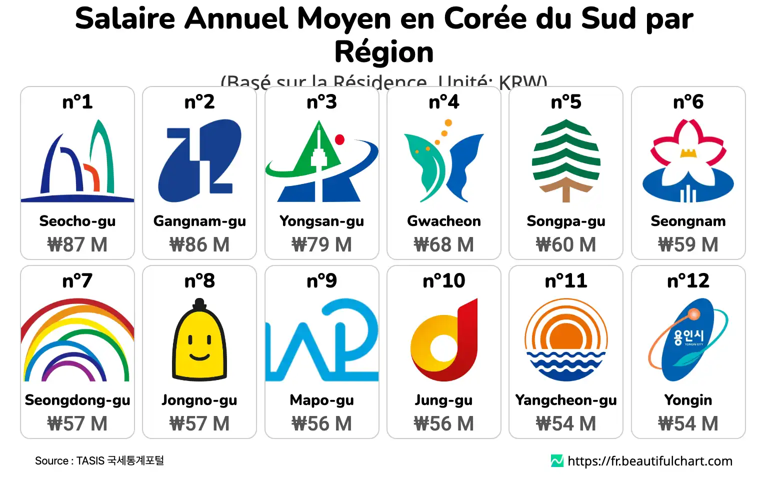 Salaire Annuel Moyen en Corée du Sud par Région